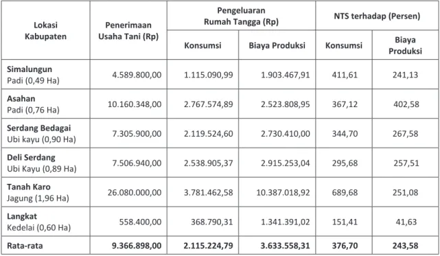Tabel 6. Dekomposisi NTS terhadap Komponen Konsumsi pada 6 Kabupaten di Sumatera Utara Tahun 2012