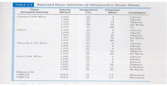 Tabel velocity dari ultrasound pada jaringan mata(From Ultrasonografy of the eye 