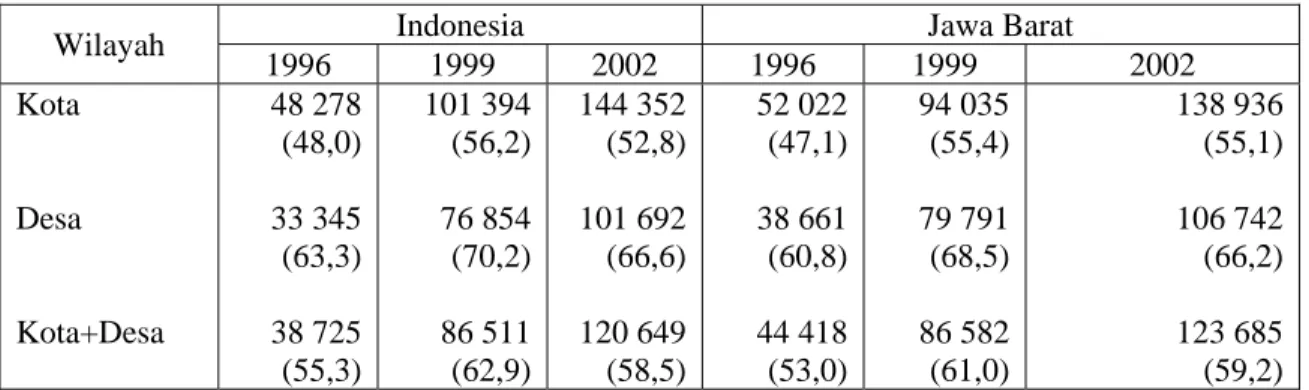 Tabel 1. Perkembangan Pangsa Pengeluaran Pangan Nasional dan  Propinsi  Jawa Barat  Menurut Wilayah  (Rp/kap/bulan) 