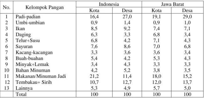 Tabel  2. Pengeluaran Pangan di Indonesia  dan Propinsi Jawa Barat  Menurut Kelompok  Pangan, 2002 (%) 