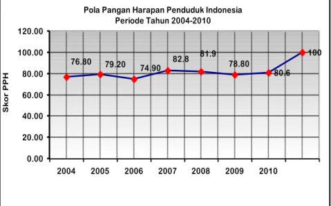 Gambar 1.1.  Skor PPH Penduduk Indonesia Periode tahun 2004-2010  Sumber : Anggoro, 2011 