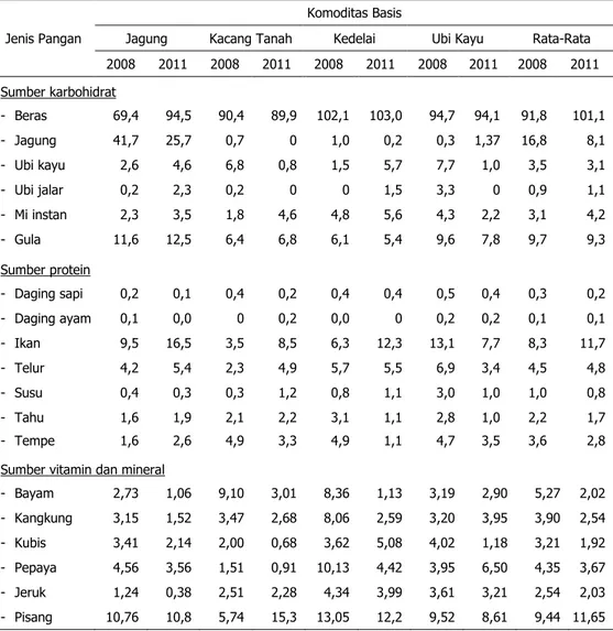 Tabel 4.  Tingkat Konsumsi Rumah Tangga Perdesaan Patanas di Desa Lahan Kering menurut  Komoditas Basis, 2008–2011 (kg/kap/thn) 