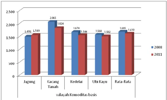 Gambar 1. Perubahan Tingkat Konsumsi Energi Rumah Tangga Perdesaan Patanas di  Desa Lahan Kering menurut Komoditas Basis, 2008–2011 (kkal/kapita/hari)  Bila  dilihat  dari  komponen  jenis  pangan  yang  berkontribusi  dalam  konsumsi  energi rumah tangga 