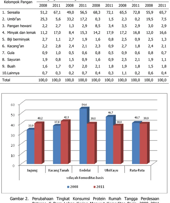 Gambar 2.  Perubahaan  Tingkat  Konsumsi  Protein  Rumah  Tangga  Perdesaan  Patanas  di  Desa  Lahan  Kering  Menurut  Komoditas  Basis,  2008–2011  (kkal/kapita/hari) 