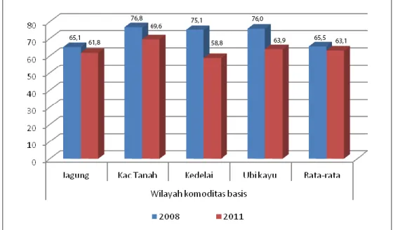 Gambar 3.  Perubahaan  Skor  PPH  Rumah  Tangga  Perdesaan  Patanas  di  Desa  Lahan  Kering menurut Komoditas Basis, 2008–2011  
