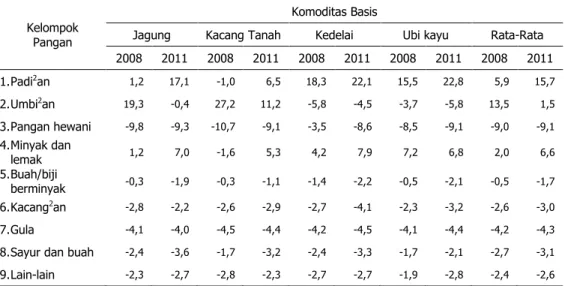 Tabel 6.  Kesenjangan  Kontribusi  (%  AKG)  Konsumsi  Pangan  Riil  dan  Harapan  pada  Rumah  Tangga Perdesaan Lahan Kering Berbasis Palawija, 2008–2011 (%) 