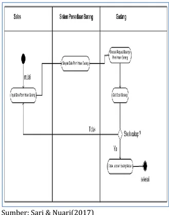 Gambar 1. Use Case Diagram Sistem Persediaan  Barang 