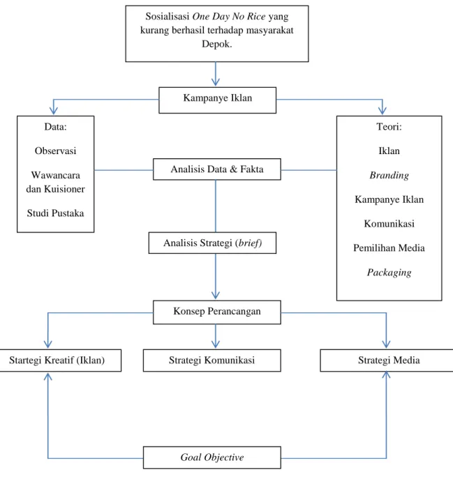 Diagram 1.1 Skema Perancangan 