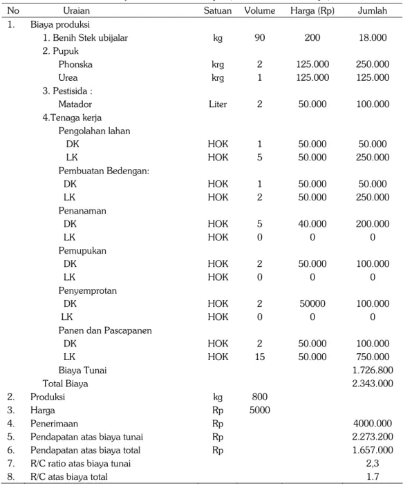 Tabel 3. Analisis Usahatani Ubijalar di Desa Rasau Jaya II, Kecamatan Rasau Jaya, 2013