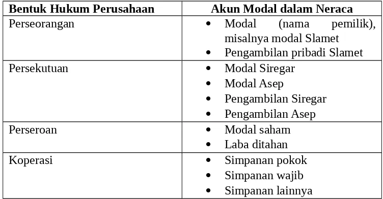 Tabel 2.1Penyajian Modal dalam Neraca Menurut Badan Hukumnya