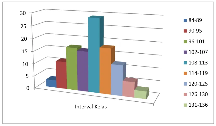 Gambar 1. Diagram Skor Manajemen Kelas 