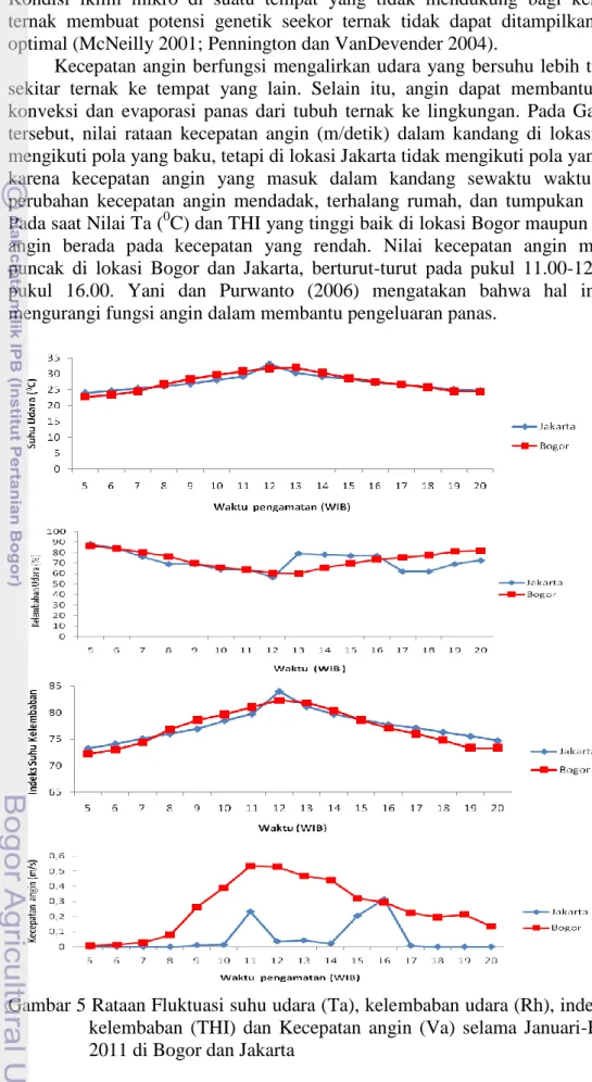 Gambar 5 Rataan Fluktuasi suhu udara (Ta), kelembaban udara (Rh), indeks suhu  kelembaban  (THI)  dan  Kecepatan  angin  (Va)  selama  Januari-Februari  2011 di Bogor dan Jakarta 