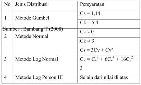 Tabel 2.1 Persyaratan parameter statistik suatu distribusi 