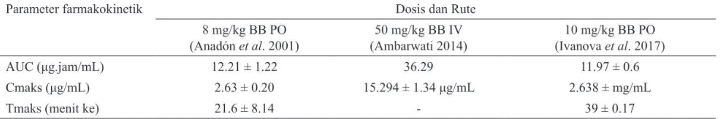 Tabel 2.  Data farmakokinetik AUC, Cmaks, dan Tmaks  siprofloksasin pada ayam broiler 