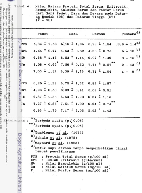 Tabel 4. Nilai Rataan Protein Total Serum, Eritrosit, 