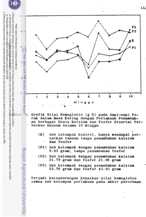 Grafik Hemoglobin ( g  %) pada Sapi-sapi Pe- r a h  dalam Masa Kering dengan Peslakuan Penambah- 