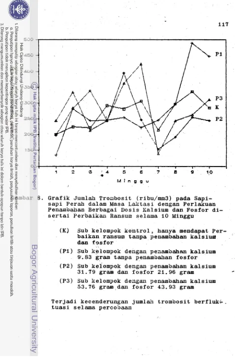 Gambar 8. Grafik Jumlah Tronbosit (ribu/mm3) pada Sapi- 