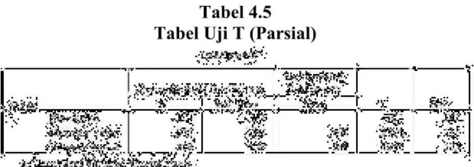 Tabel 4.5  Tabel Uji T (Parsial) 