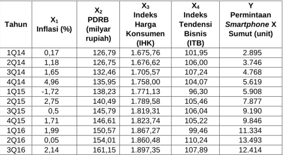 Tabel 2. Rekapitulasi Data Aktual yang Diperlukan dalam Perumusan Model Matematis