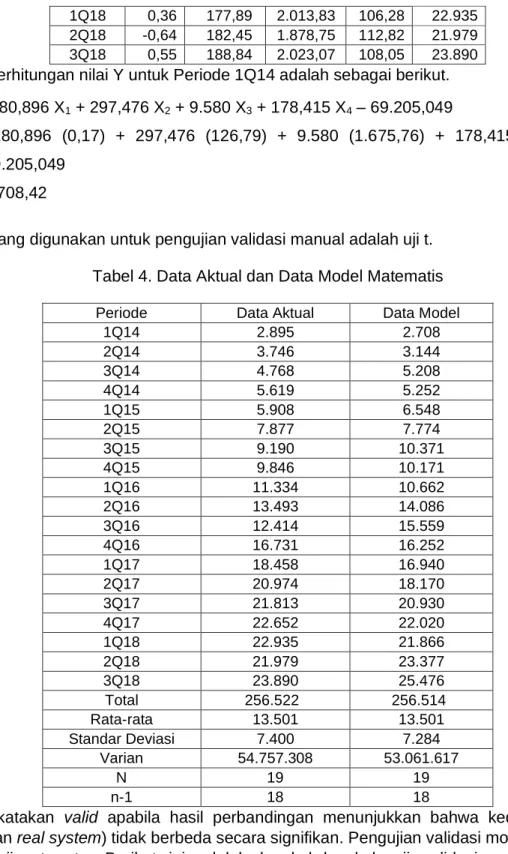 Tabel 4. Data Aktual dan Data Model Matematis 