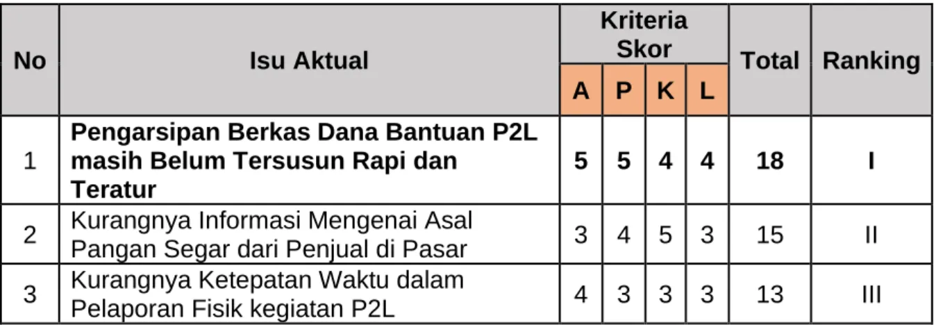 Tabel 4.1 Analisis Isu dengan Teknik APKL 