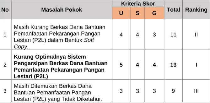 Tabel 4.2 Analisis Isu dengan Teknik USG 