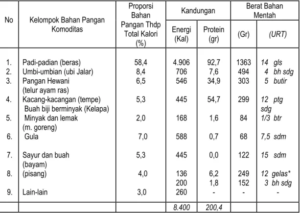 Tabel 3.  Menu  Seimbang   Bagi Satu Keluarga 