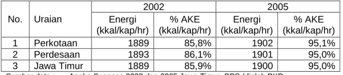 Tabel 5. Rata-rata Konsumsi Energi Penduduk tahun 2002 dan 2005. 