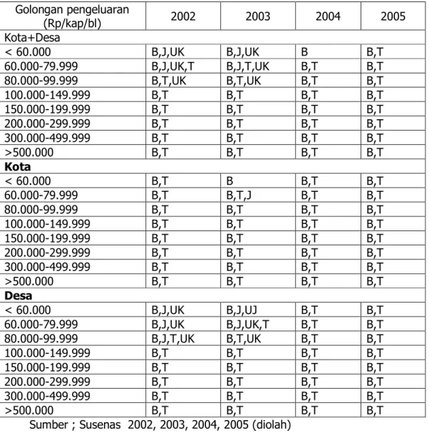 Tabel 4. Pola Konsumsi Pangan Pokok Menurut Kelompok Pengeluaran  Golongan pengeluaran  (Rp/kap/bl)  2002  2003  2004  2005  Kota+Desa  &lt; 60.000  B,J,UK  B,J,UK  B  B,T  60.000-79.999  B,J,UK,T  B,J,T,UK  B,T  B,T  80.000-99.999  B,T,UK  B,T,UK  B,T  B,