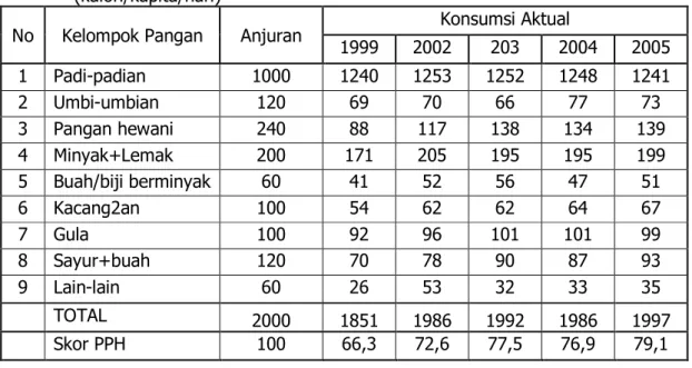 Tabel 8. Perbandingan Konsumsi Pangan Anjuran dan Aktual  Tahun 1999-2005  (kalori/kapita/hari) 