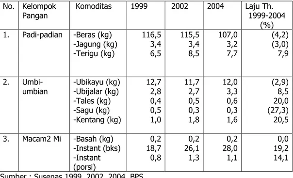 Tabel 3. Perkembangan Konsumsi Pangan Pokok dan Lajunya, 1999-2004  No.  Kelompok  Pangan   Komoditas  1999   2002  2004  Laju Th