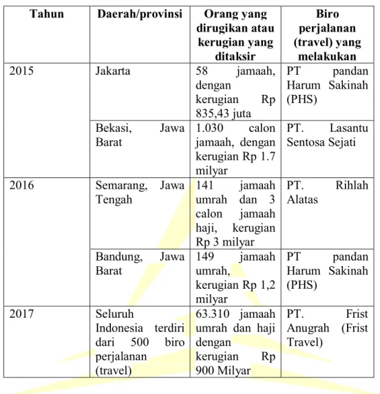 Tabel 1. Kasus Penipuan Umrah di beberapa Daerah di Indonesia 3 Tahun Daerah/provinsi Orang yang 