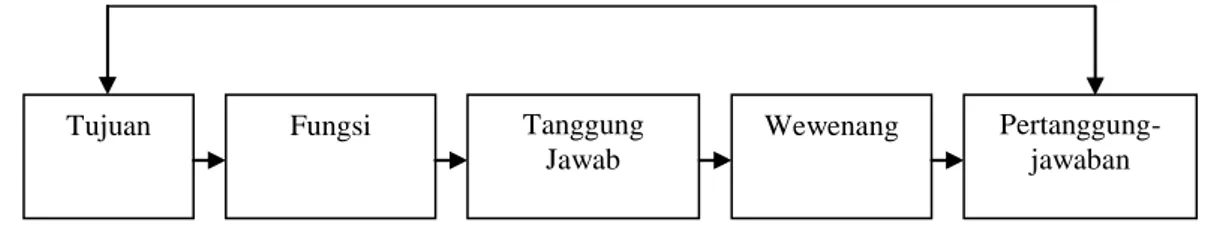 Gambar 2.1. Hubungan Antar Komponen Organisasi  Sumber: Sumarni dan Soeprihanto, 2005, p
