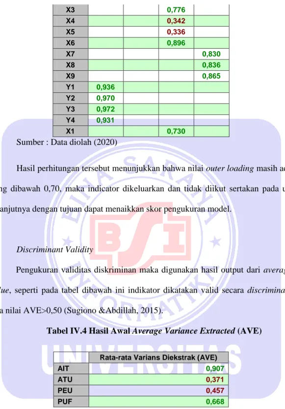 Tabel IV.4 Hasil Awal Average Variance Extracted (AVE) 