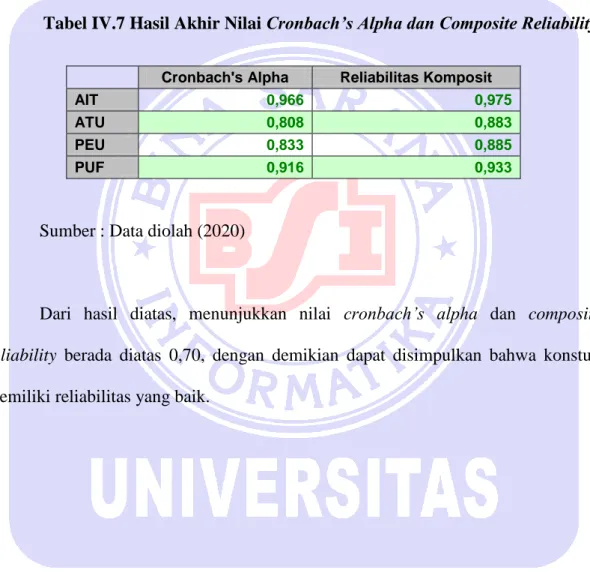 Tabel IV.7 Hasil Akhir Nilai Cronbach’s Alpha dan Composite Reliability 