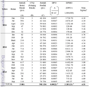 Tabel 6  Nilai DPMO dan nilai sigma dari proses produksi Oxywater 
