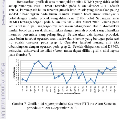 Gambar 6  Grafik DPMO produksi Oxywater PT Tirta Alam Semesta periode  Juni 2011-September 2013 