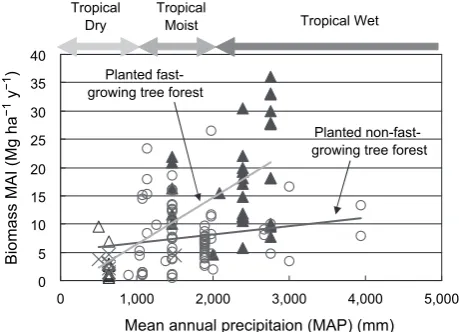 Fig. 9.  Relationship between mean annual precipitation 