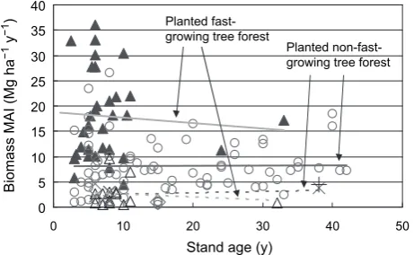 Fig. 10.  Relationship between stand age and MAI (Kiyono 