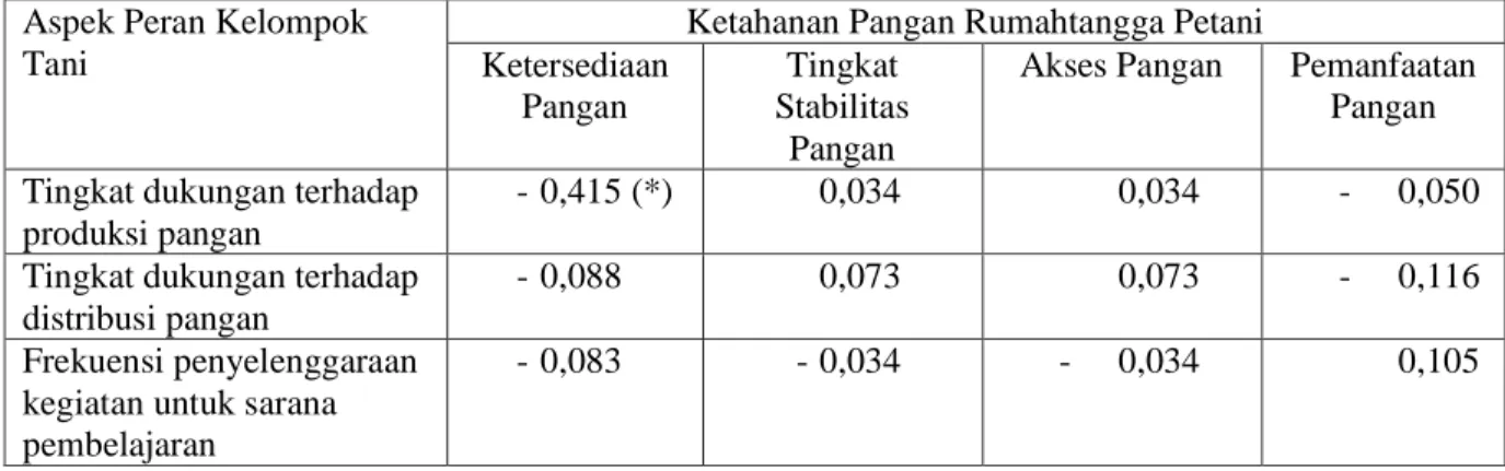 Tabel 10. Koefisien korelasi Rank Spearman antara Peran Kelompok Tani dengan Ketahanan  Pangan Rumahtangga Petani di Desa Tanjungsari, 2009 