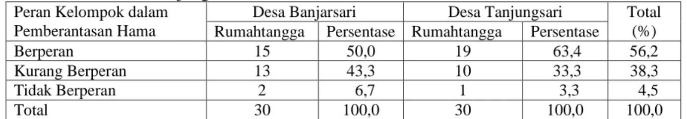 Tabel 13. Sebaran Petani Menurut Peran Kelompok dalam Pengadaan dan Perawatan  Pengairan di Desa Banjarsari dan Desa Tanjungsari, 2009 