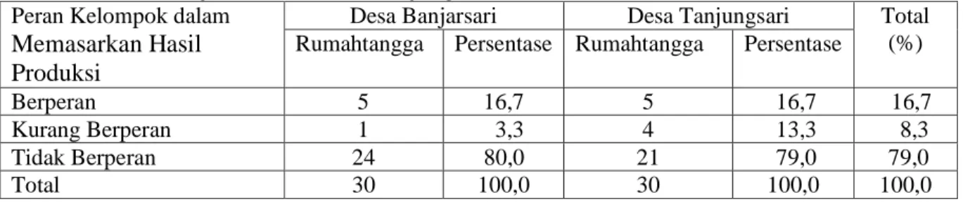 Tabel  15.  Sebaran  Petani  Menurut  Peran  Kelompok  dalam  Memasarkan  Hasil  Produksi  di  Desa Banjarsari dan Desa Tanjungsari, 2009 