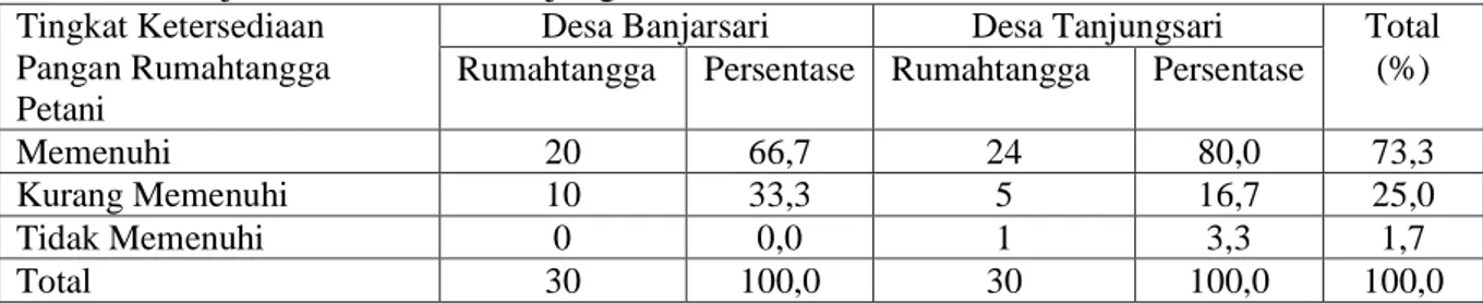 Tabel  1. Sebaran Petani Menurut Tingkat Ketersediaan Pangan Rumahtangga Petani di Desa   Banjarsari dan Desa Tanjungsari, 2009 
