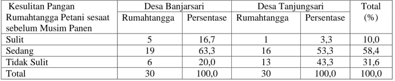Tabel    5.  Sebaran  Petani  Menurut  Kesulitan  Pangan  Rumahtangga  Petani  Sesaat  sebelum  Musim Panen di Desa Banjarsari dan Desa Tanjungsari, 2009 