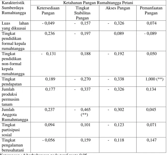 Tabel 7. Koefisien korelasi Rank Spearman antara Karakteristik Sumberdaya Rumahtangga dengan Ketahanan Pangan Rumahtangga Petani di Desa Banjarsari, 2009 