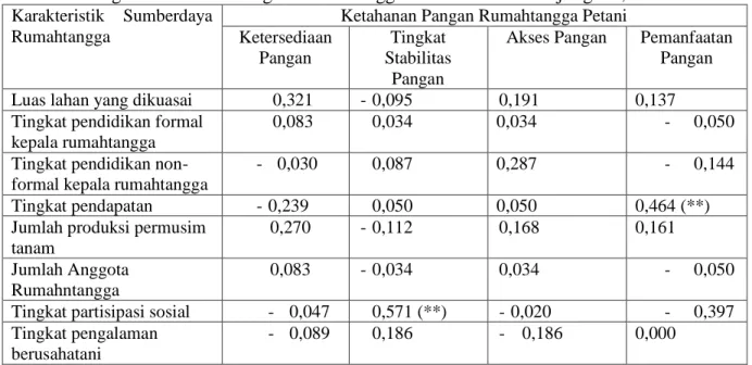 Tabel 8. Koefisien korelasi Rank Spearman antara Karakteristik Sumberdaya Rumahtangga  dengan Ketahanan Pangan Rumahtangga Petani di Desa Tanjungsari, 2009  Karakteristik  Sumberdaya 