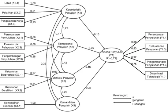 Gambar 2. Estimasi parameter model struktural kinerja penyuluh pertanian 