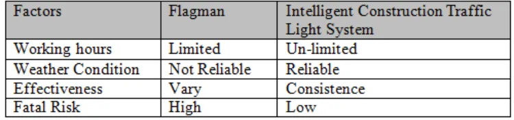 Table 2.1: Comparison between Flagman and the Intelligent Construction  