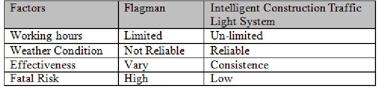 Table 2.1: Comparison between Flagman and the Intelligent Construction  
