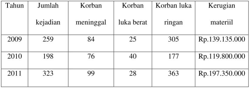 Tabel 1. Data Kejadian dan Korban Laka Kota Malang 2009-2011 